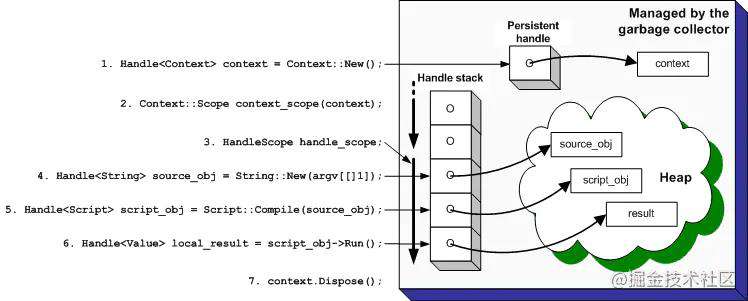 Node V8 作用域相关